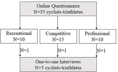 The Type of Per-Cooling Strategies Currently Employed by Competitive and Professional Cyclists-Triathletes During Training and Competition Are Condition (Dry vs. Humid) Dependant